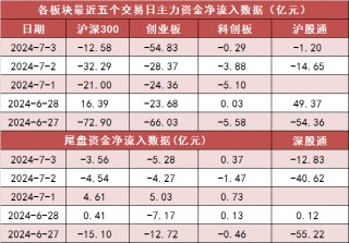 两市主力资金净流出105亿元 房地产等行业实现净流入