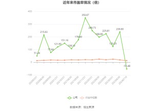 小崧股份：2024年上半年净利同比预降85.1%-90.07%