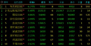 收评：氧化铝跌超6% 集运欧线跌超5%