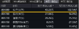 苹果连涨七日，大摩上调iPhone销量预测！传音控股涨超4%，电子ETF（515260）盘中逆市涨近1%