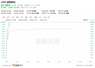 散户“带头大哥”疑似持仓游戏驿站1.16亿美元，再度引爆股价大涨近20%