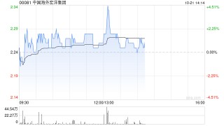 中国海外宏洋集团前三季度收入约269.55亿元 同比下跌31%