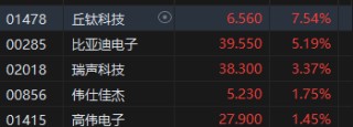 午评：港股恒指跌0.99% 恒生科指跌0.61%比特币概念股逆势攀升