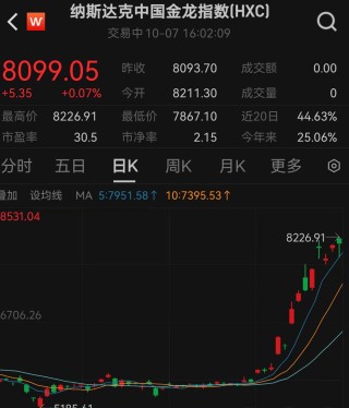 中概股逆势上涨，A50直线拉升！高盛十大理由看涨中国股市！今日A股“开门红”几乎无悬念