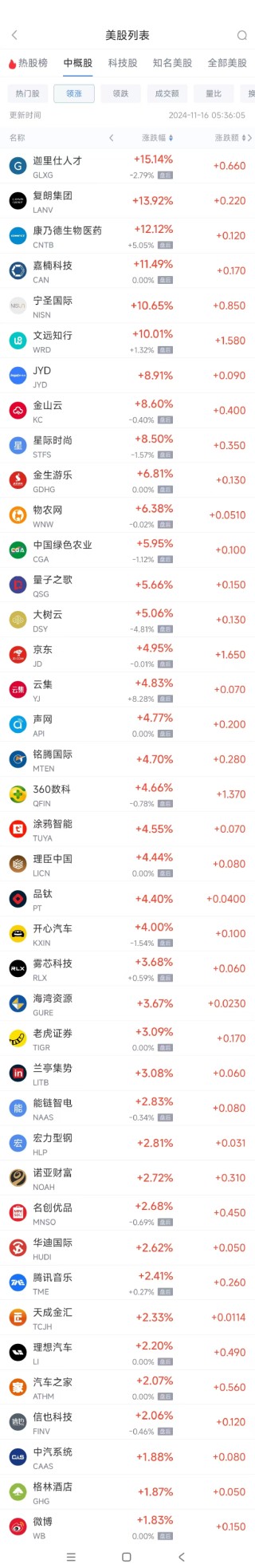 周五热门中概股涨跌不一 京东涨5%，极氪跌8.5%
