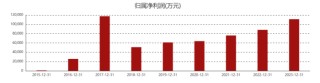 天坛生物总经理付道兴辞任，在任八年间公司业绩翻了三倍