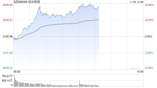 午评：指数走强创指半日涨4% 军工、软件板块联袂爆发