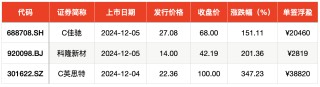 IPO周报｜本周共有三只新股开启申购，两家为比亚迪供应商