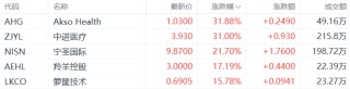 美股异动丨Akso Health涨31.88%，为涨幅最大的中概股
