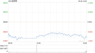 话题:中讯政研收盘：美股收跌道指跌逾300点 赛富时重挫20%