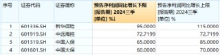高股息继续闪耀！成份板块利好频出，价值ETF（510030）盘中上探1.62%！多股预告业绩亮眼