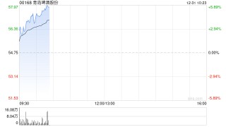 青岛啤酒股份早盘涨超4% 华泰证券维持“买入”评级