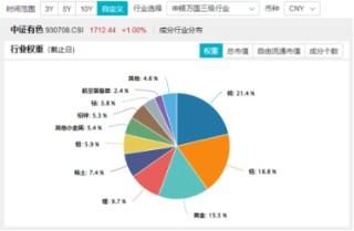 黄金万众瞩目，铜铝穿越需求迷雾？有色龙头ETF（159876）全天红盘活跃，中国铝业涨超2%