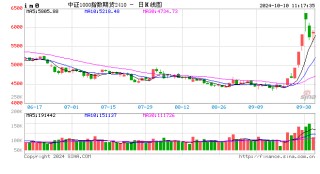 快讯：股指期货全面转跌，IM、IC主力合约跌超3%