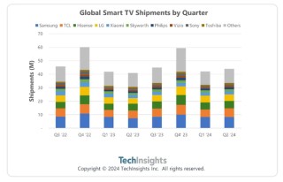 机构：Q2智能电视出货量同比增长7.4% 小米排名第五