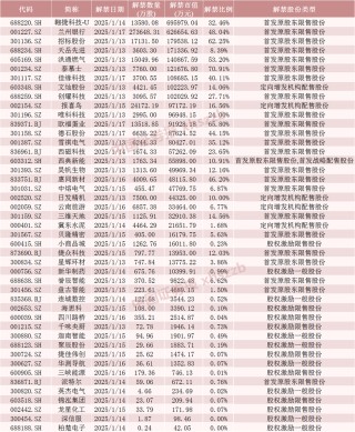 下周，A股解禁超310亿元