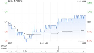 大摩：预计中广核矿业股价将在15天内有约六至七成机会上涨