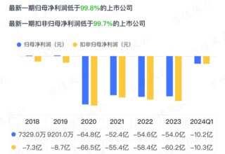 享界S9上市在即，6年亏损超250亿的北汽蓝谷能翻身吗？