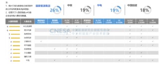 CNESA重磅发布：新型储能累计装机首次超过100GWh，储能系统中标均价趋稳