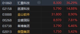午评：港股恒指跌0.12% 恒生科指微涨0.03%生物技术、应用软件股强势