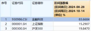 重整旗鼓！财政部发声，利好哪些方向？华为纯血鸿蒙正式公测，金融科技ETF（159851）涨7.67%交投创新高
