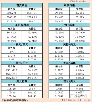 6月10日亚市支撑阻力：金银原油+美元指数欧元等六大货币对