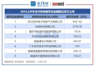 支付机构合规透视：上半年26家被罚 浙江航天电子、乐刷科技被罚没金额较高