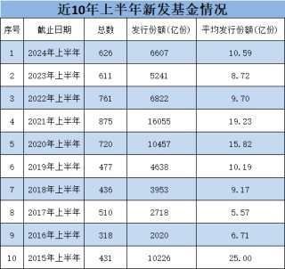 汇添富董事长李文、总经理张晖请注意：上半年新发基金PK，银华665名员工募资217亿，汇添富880名员工募195亿