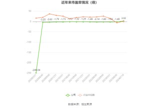 *ST京蓝：预计2024年上半年亏损4000万元-6800万元