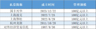 证券类百亿私募仅剩90家，与茅台“分手”后的瑞丰汇邦和金汇荣盛规模大缩水