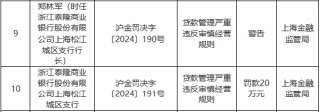 贷款管理严重违反审慎经营规则 浙江泰隆商业银行两家支行合计被罚50万元