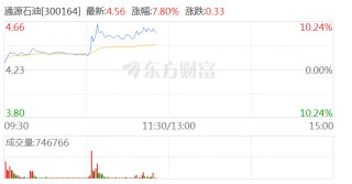 油气开采板块再度拉升 通源石油涨超8.5%