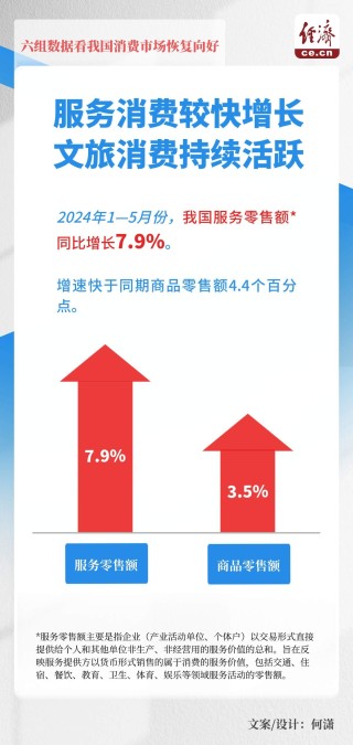 一图读懂｜六组数据看我国消费市场恢复向好