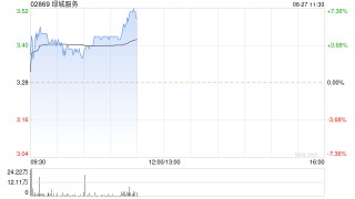 绿城服务早盘涨逾3% 上半年纯利同比增长21.50%