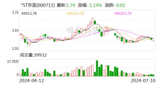 *ST京蓝：预计2024年上半年亏损4000万元-6800万元