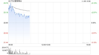锂业股早盘上扬 赣锋锂业及天齐锂业均涨近3%