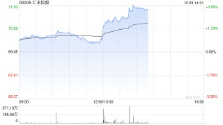 汇丰控股将于12月19日派发第三次股息每股0.1美元