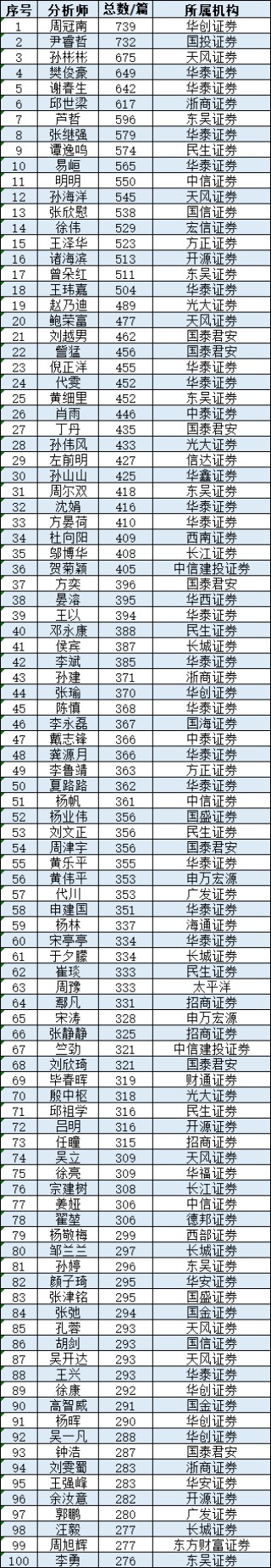 【2024十大劳模分析师】新浪财经金麒麟最佳分析师周冠南、尹睿哲，今年已发布超730篇研报！每天产出2篇研报