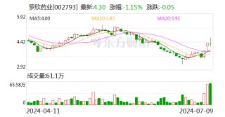 罗欣药业：预计上半年净利亏损6000万元-1.2亿元