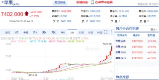 快讯：苹果期货主力合约日内涨超7%
