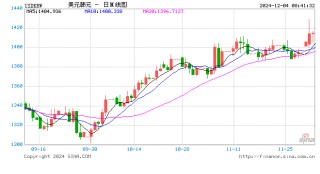 韩国总统尹锡悦宣布紧急戒严 韩元跌至两年低点