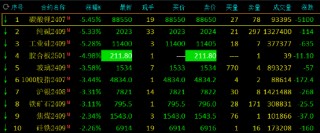 收评：碳酸锂、纯碱跌超5%