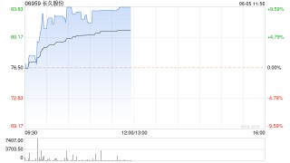 长久股份早盘涨超9%续创上市新高 4日股价累涨超六成