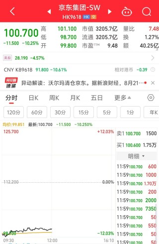 遭沃尔玛清仓减持 ，股价跌超10%！京东集团宣布回购约3.9亿美元股票