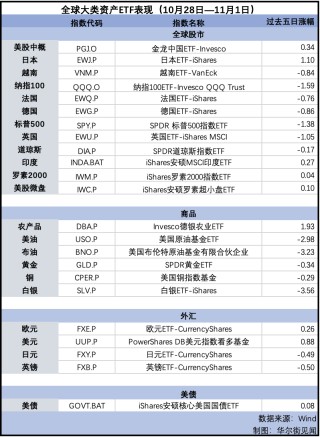 纳指告别七周连涨，金价回落，英镑连跌五周 | 海外大类资产周报