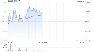 贝壳-W12月24日斥资约1000万美元回购160.65万股