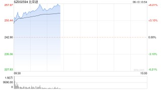 A股比亚迪盘中涨超5% 欧洲对比亚迪加税税率低于竞争车企