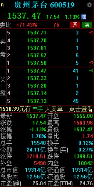 贵州茅台盘中跌超1%再创年内新低 飞天茅台散瓶批发参考价跌至2230元
