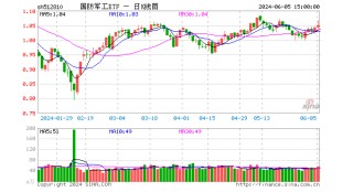 国防军工逆市独舞，中兵红箭、北方导航涨停！国防军工ETF（512810）盘中摸高2.3%！