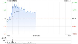 北森控股现涨近6% 中泰证券首次覆盖给予“增持”评级